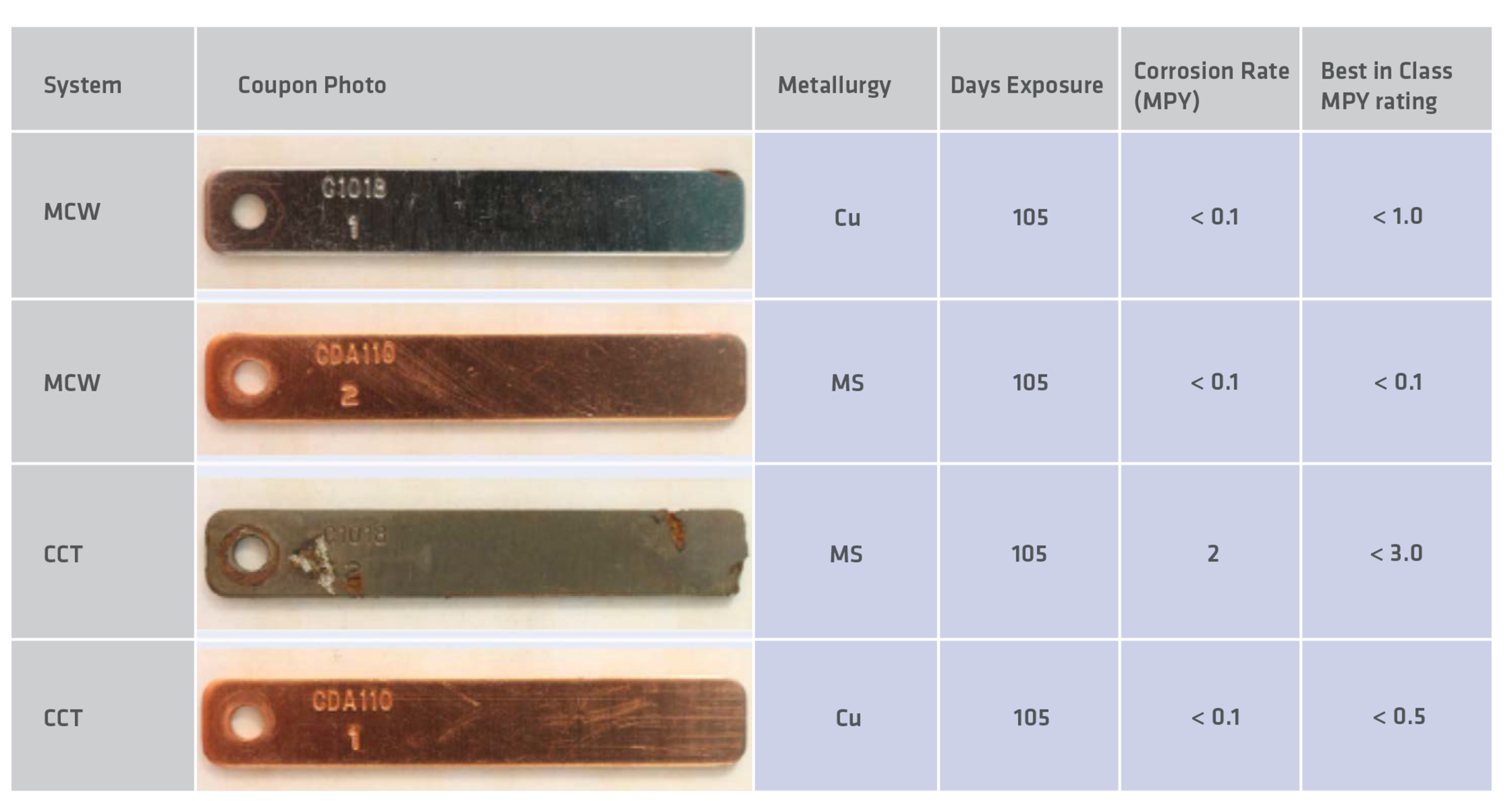 Corrosion Coupon Results
