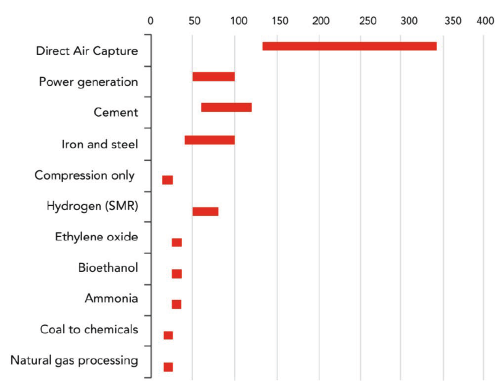 Costs of CO2 capture