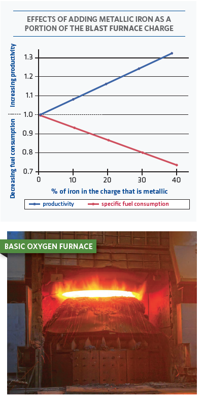 EFFECTS OF ADDING METALLIC IRON AS A PORTION OF THE BLAST FURNACE CHARGE | BASIC OXYGEN FURNACE