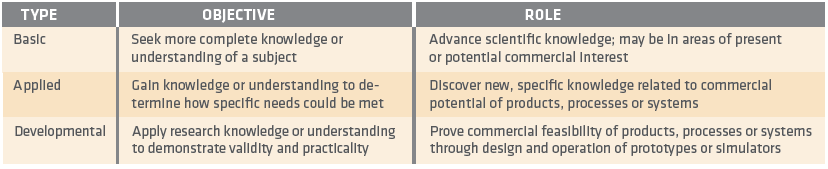 FIGURE 1 Objectives & Roles of R&D