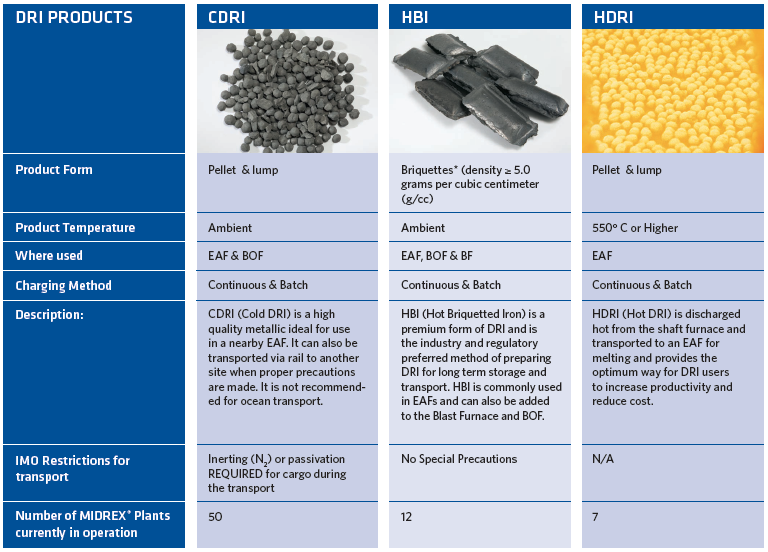 FIGURE 1. Forms of direct reduced iron (DRI)
