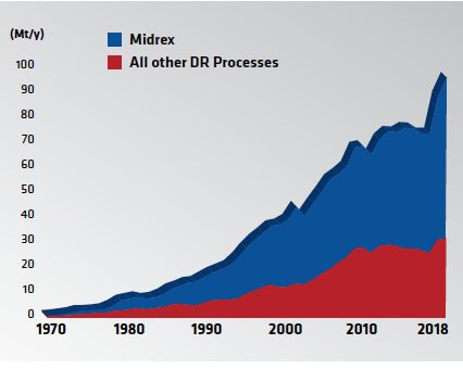 FIGURE 10. Global DRI Production Since 1970