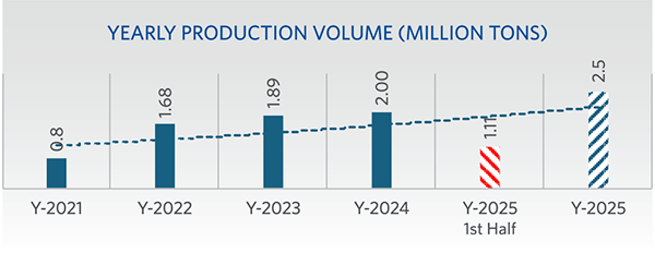 FIGURE-3-Annual-DRI-production-since-start-up-updated
