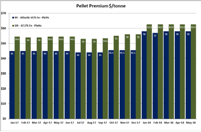 FIGURE 3. DR-grade pellet prices (Atlantic Market)