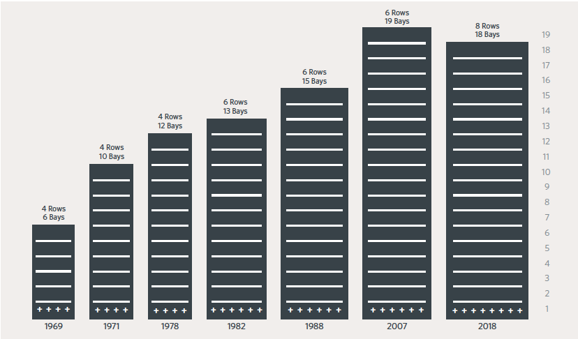 FIGURE 3. Evolution of MIDREX Reformer Design