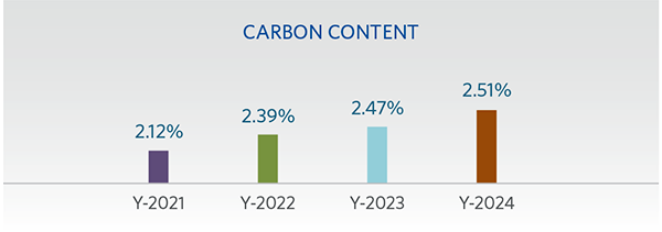 FIGURE-5--Carbon-content-of-DRI-since-start-up