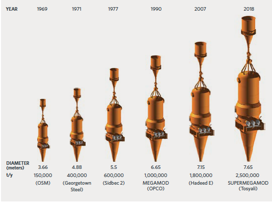 FIGURE 5. Evolution of MIDREX Shaft Furnace Design