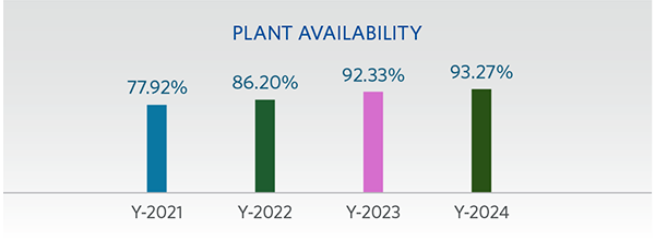 FIGURE-6--Plant-availability-since-start-up