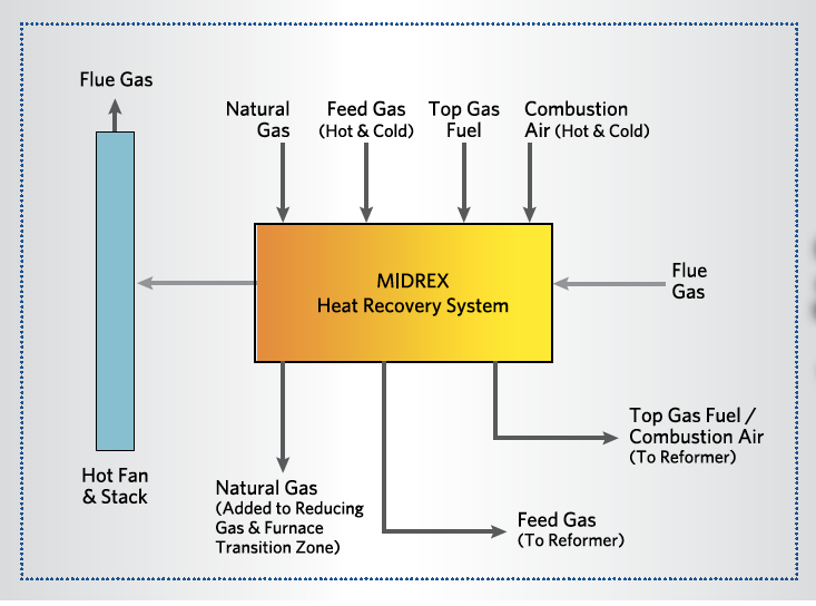 FIGURE 6. MIDREX Heat Recovery System Diagram