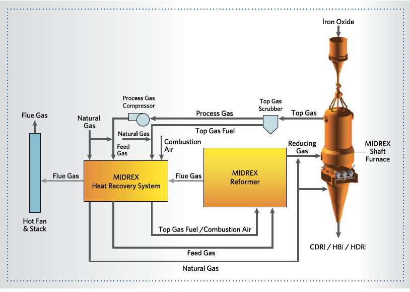 FIGURE 7. MIDREX Process Standard Flowsheet