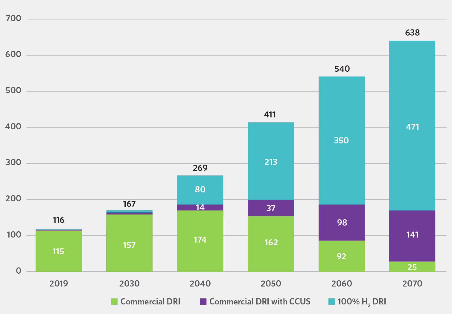 DRI Production by technology in the Sustainable Development Scenario (mt)