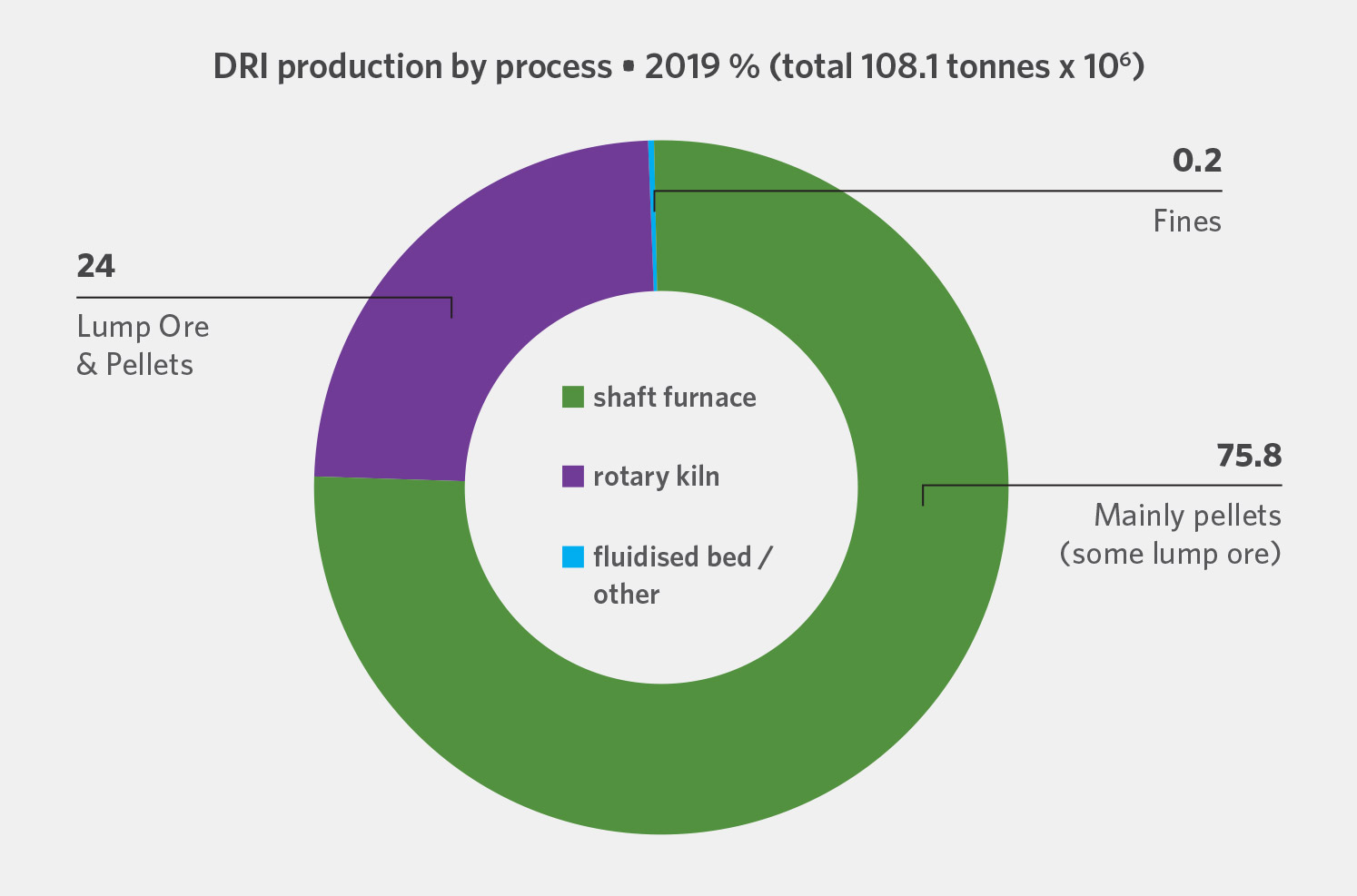 Share of DR production processes in 2019