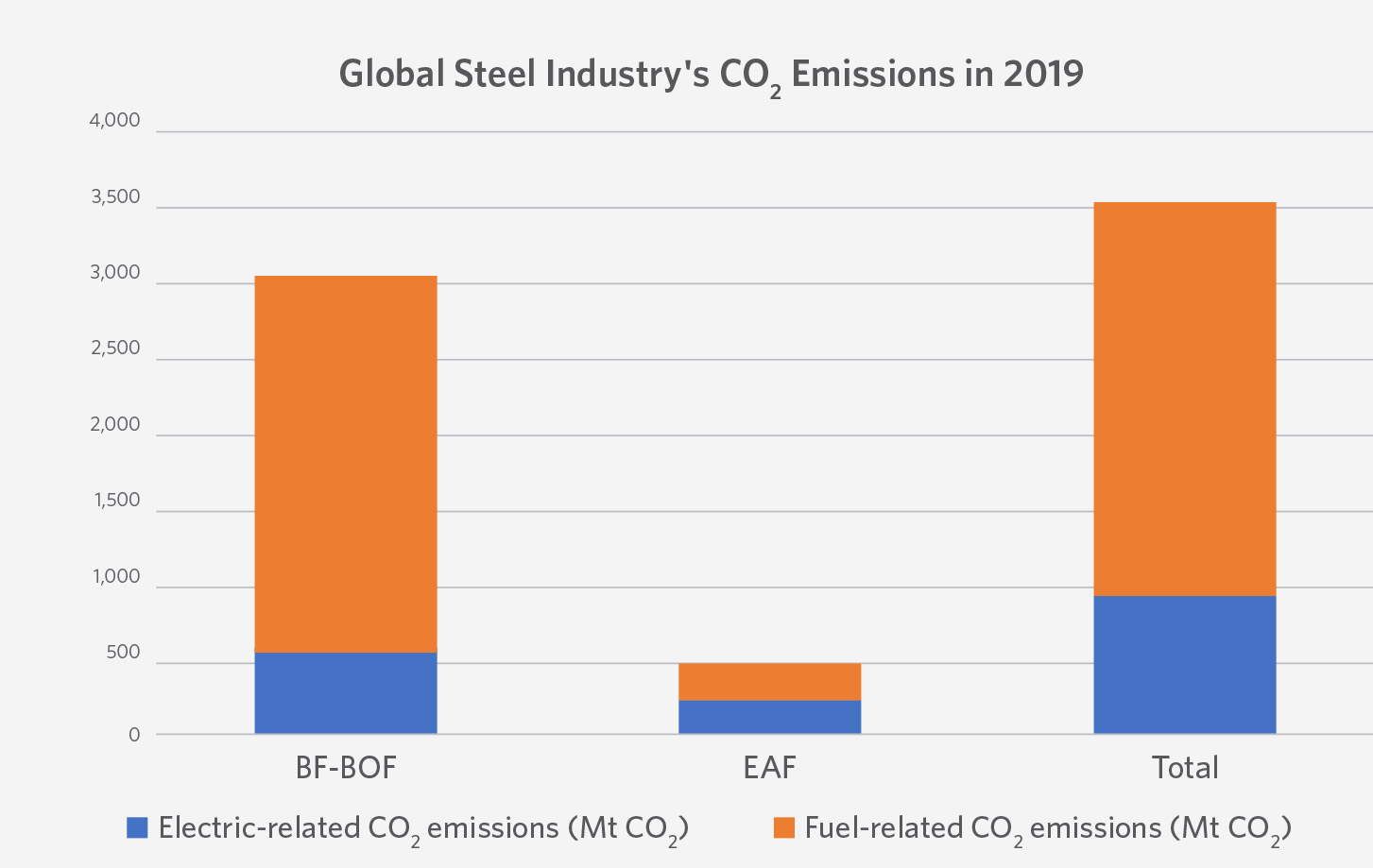 Graph of Global Steel Industry's CO2 Emissions in 2019
