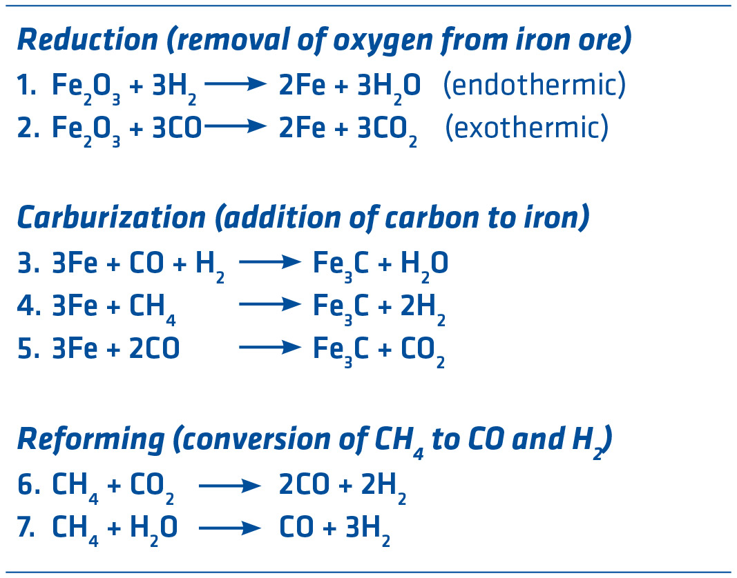 equations on Reduction, Carburization, and Reforming