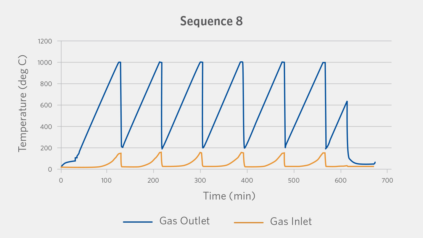 Thermal Cycling Test showing the Gas Inlet and Outlet Temperatures for the final operation