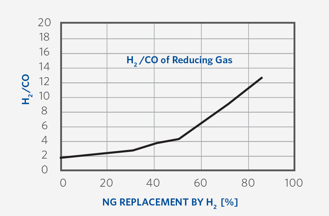 H2/CO Trend of Reducing Gas