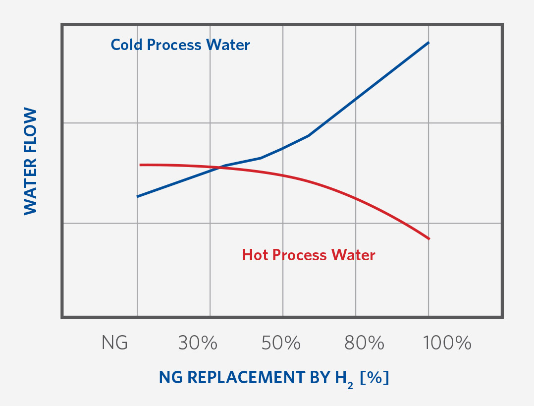 line graph of Cold and Hot Process Water Flow during H2 Transition