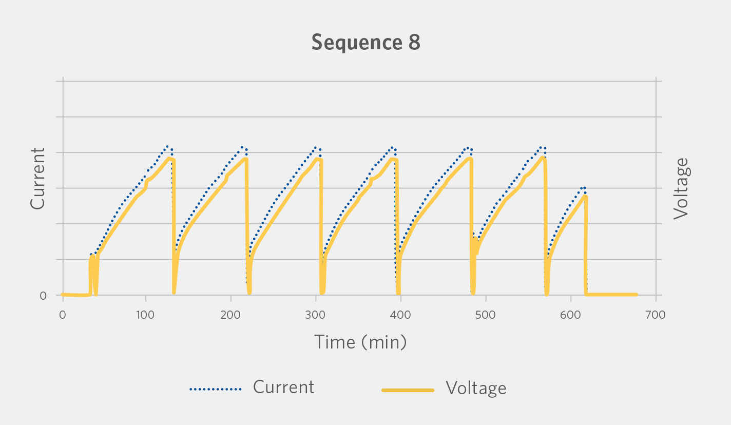 Thermal Cycling Test showing the heater current and voltage for the final operation