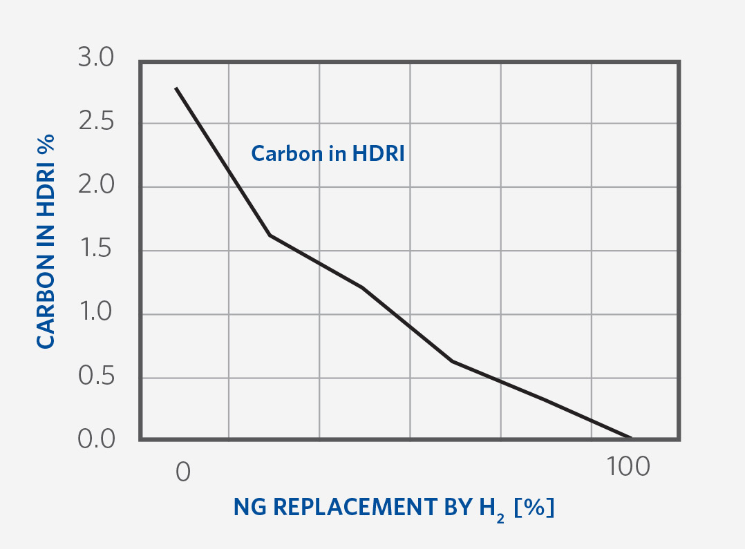 line graph of Carbon in the DRI as H2 Replacement increases
