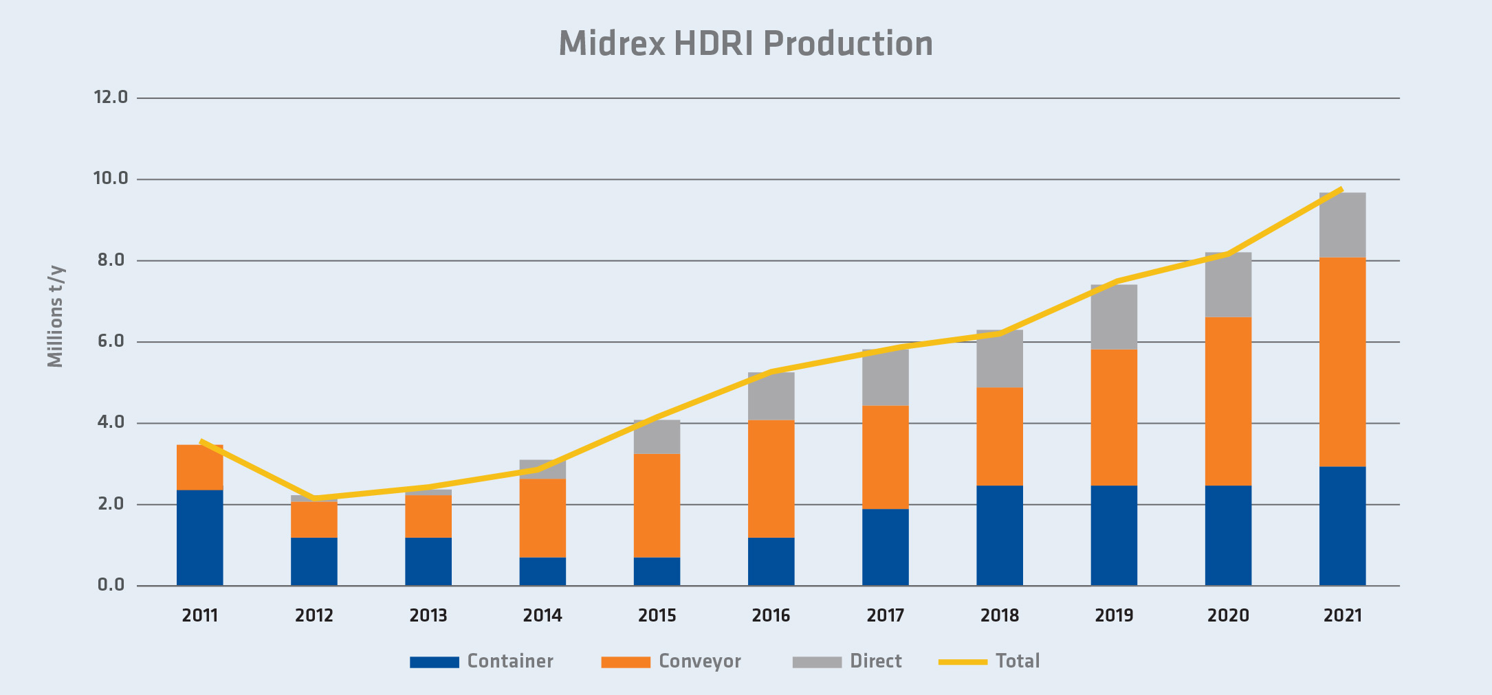 HDRI Production by MIDREX Plants 2011-2021