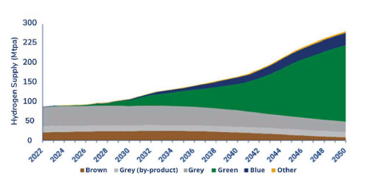 Global hydrogen production