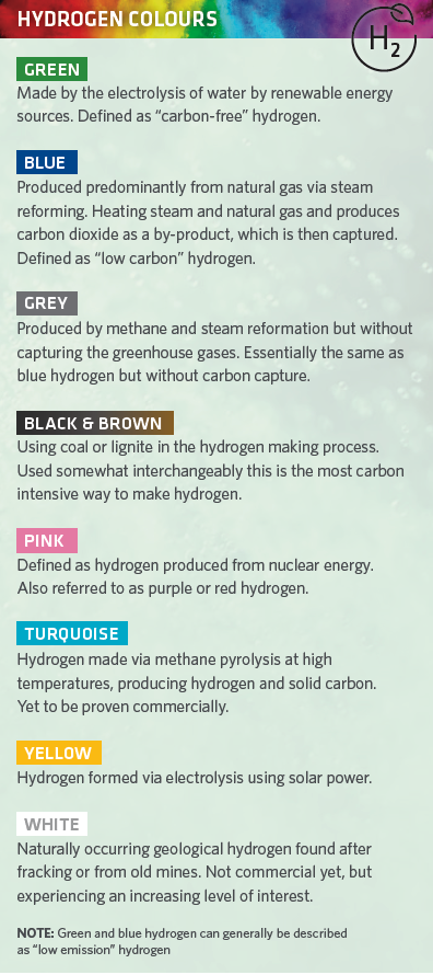 Hydrogen Colours