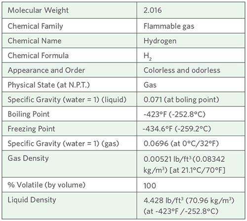 HydrogenProperties