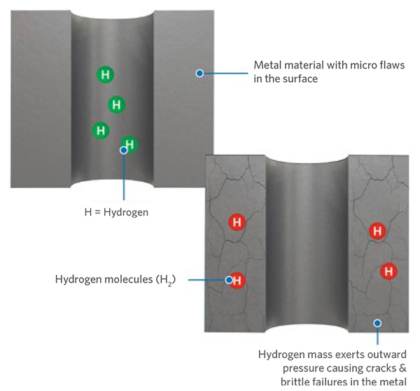 Hydrogenembrittlement