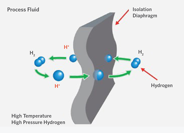 Hydrogenpermeation