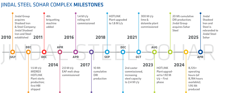 JindalSteelSoharMilestones