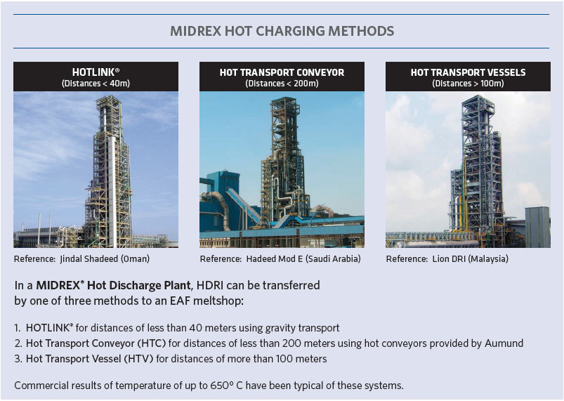 MIDREX HOT CHARGING METHODS