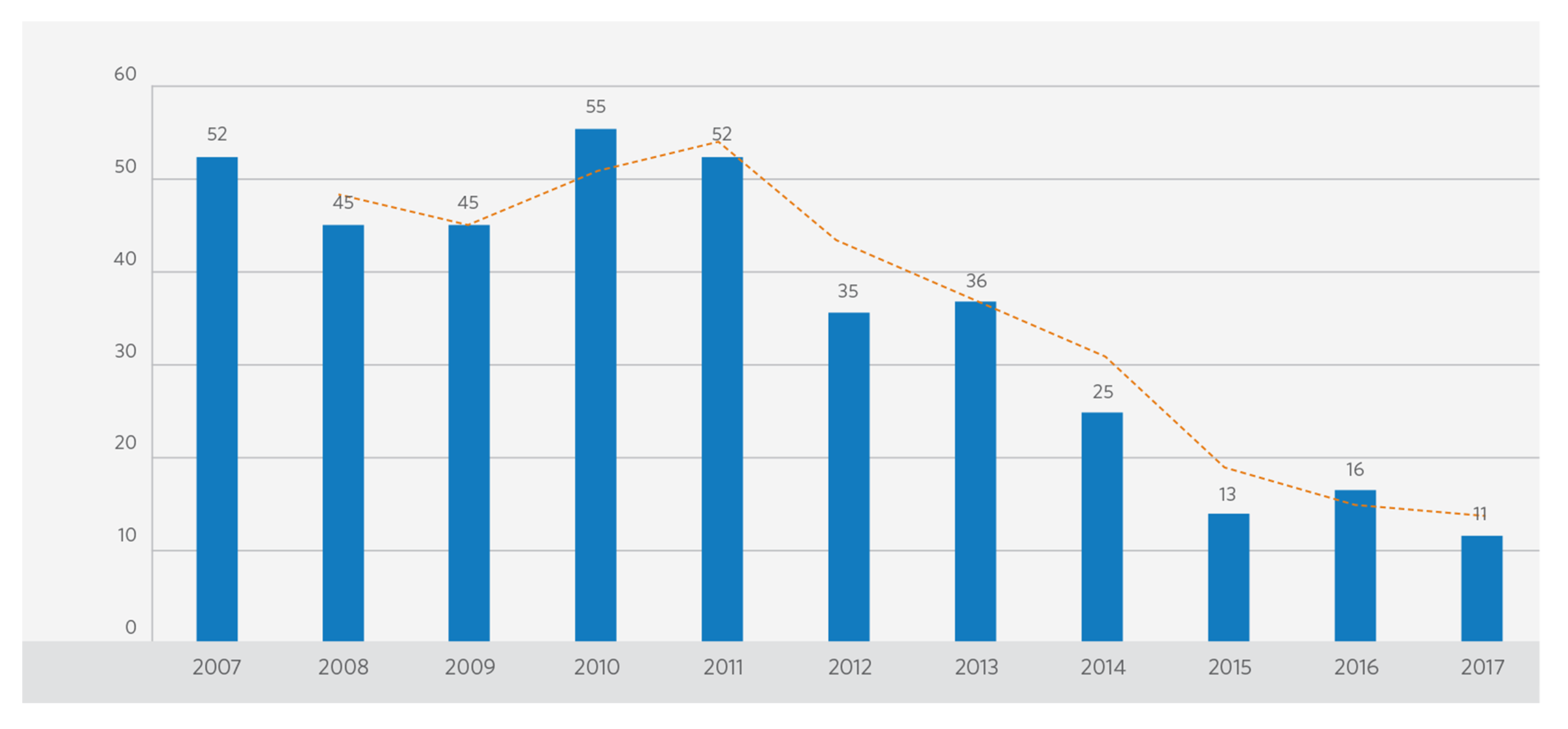 Number of Plant Stops (2007-2017)