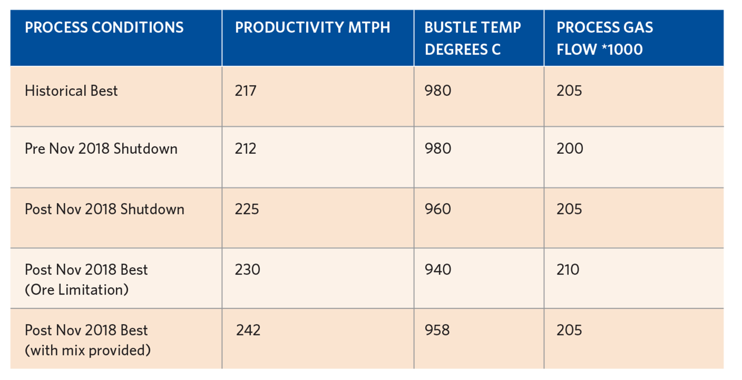 Table II. Results of Actions Taken