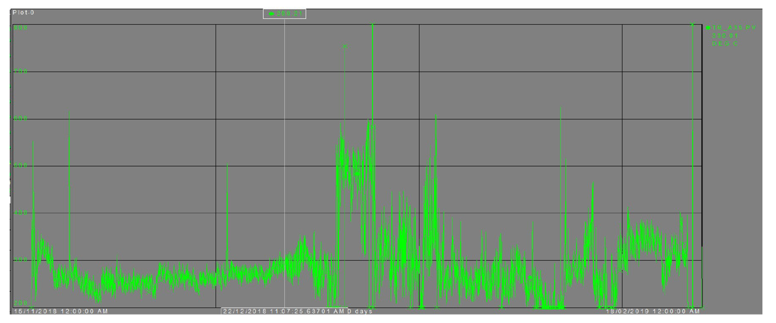 Figure 5. Nu-Iron Analysis of Top Gas Temperature Fluctuations