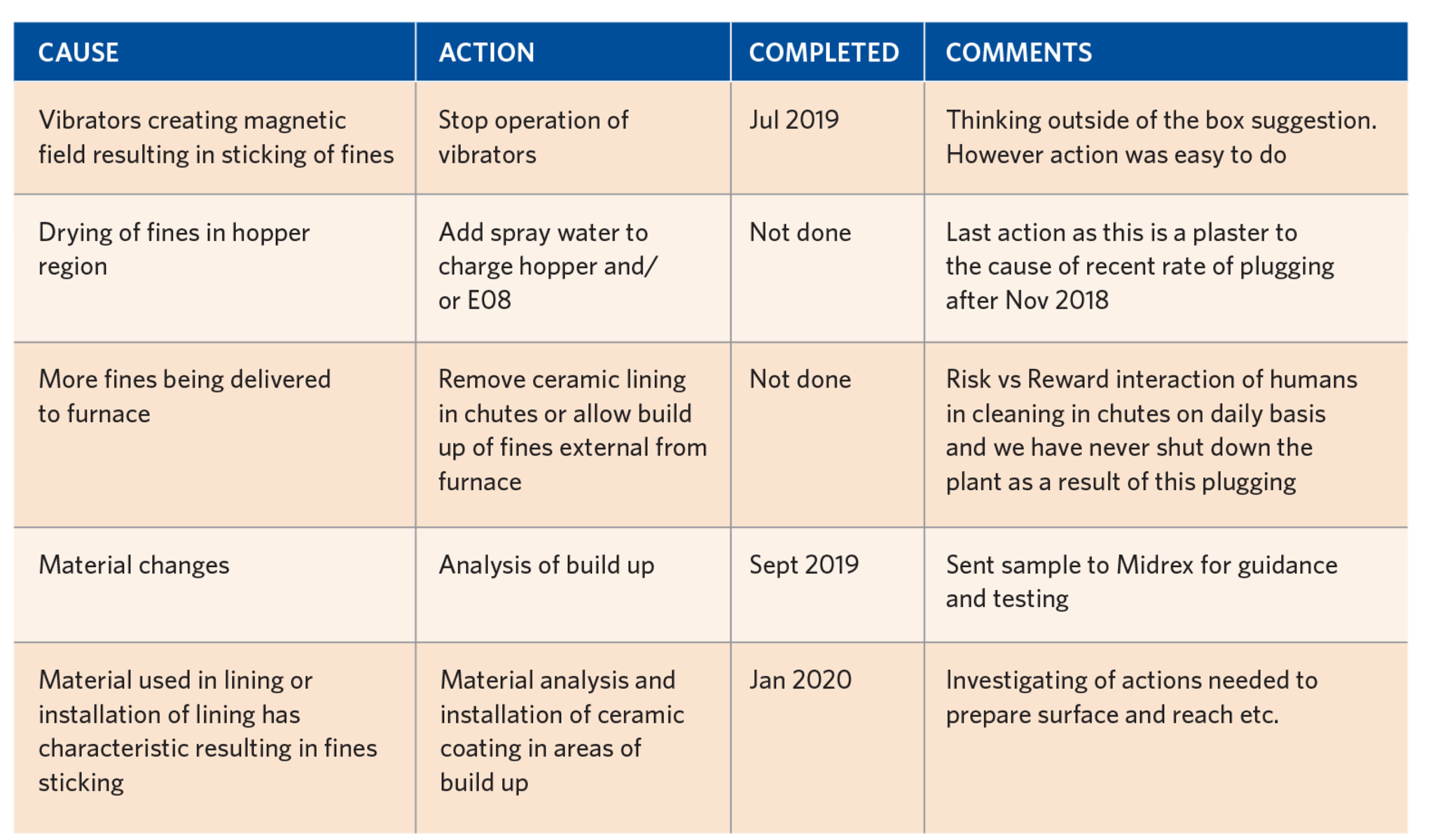 TABLE IIIB. Possible Causes for Hopper Plugging and Actions Taken