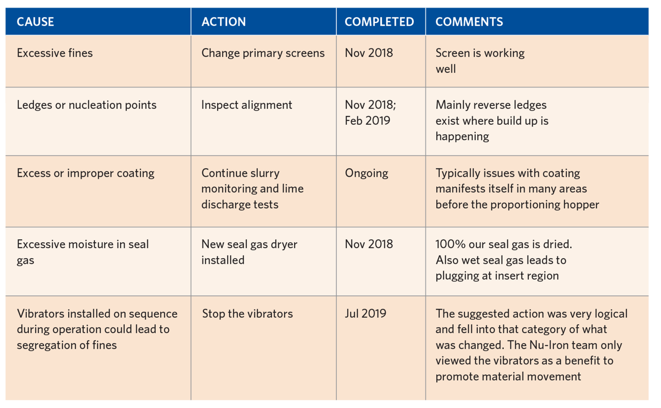 TABLE IIIA. Possible Causes for Hopper Plugging and Actions Taken