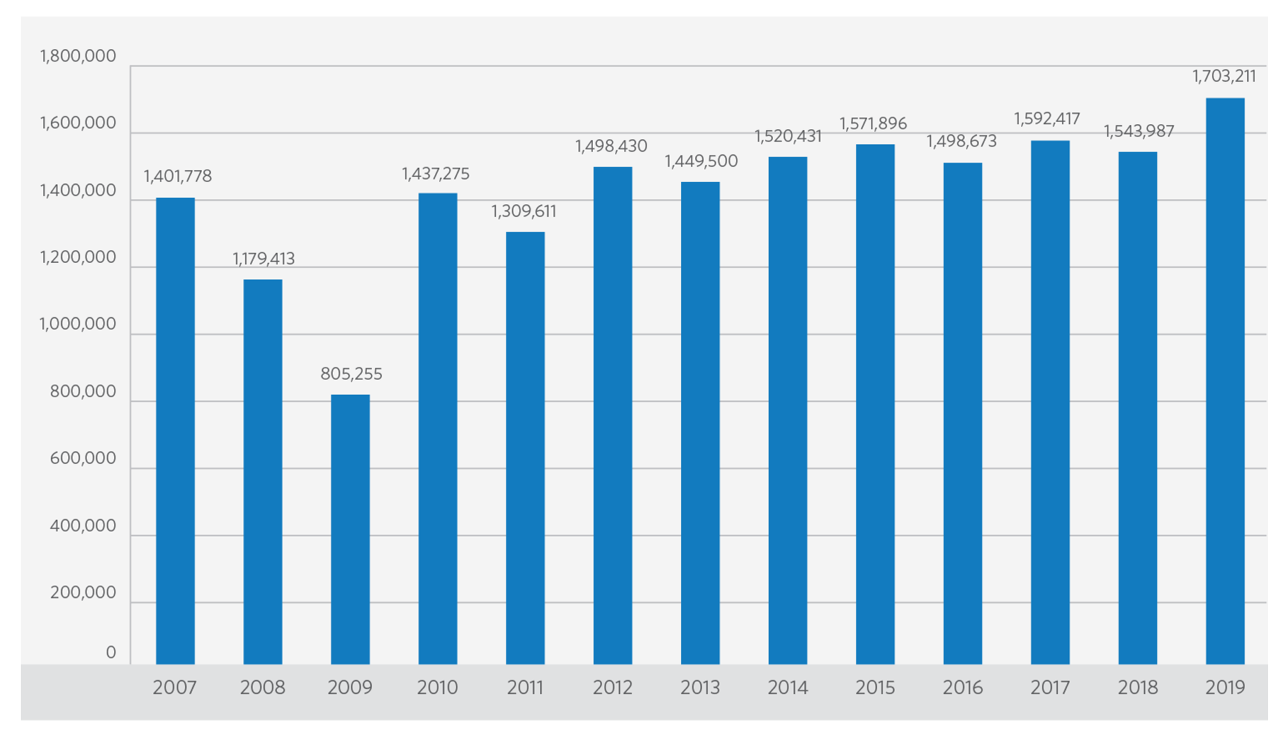 FIGURE 6. Annual CDRI Production (2007-2019)