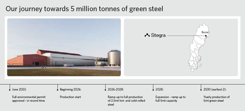 Our journey towards 5 million tonnes of green steel