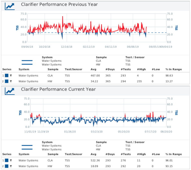 PCW System Performance Comparison