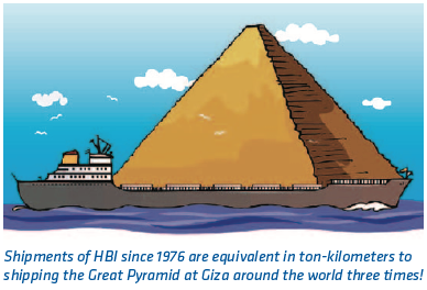 Shipments of HBI since 1976 are equivalent in ton-kilometers to shipping the Great Pyramid at Giza around the world three times!