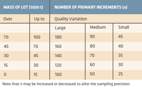 TABLE II. HBI sampling increments