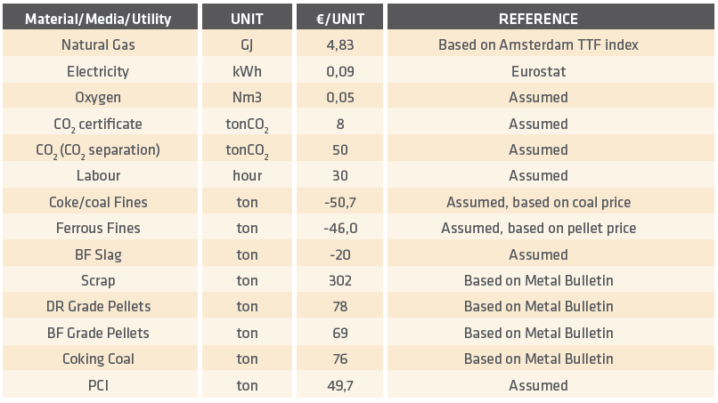 TABLE II. Material, media and utility prices considered (Exchange rate EUR/USD 1,11)