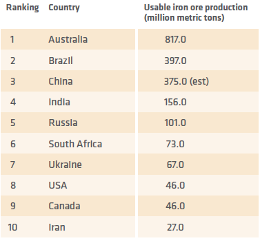 TABLE II. Top 10 countries producing iron ore