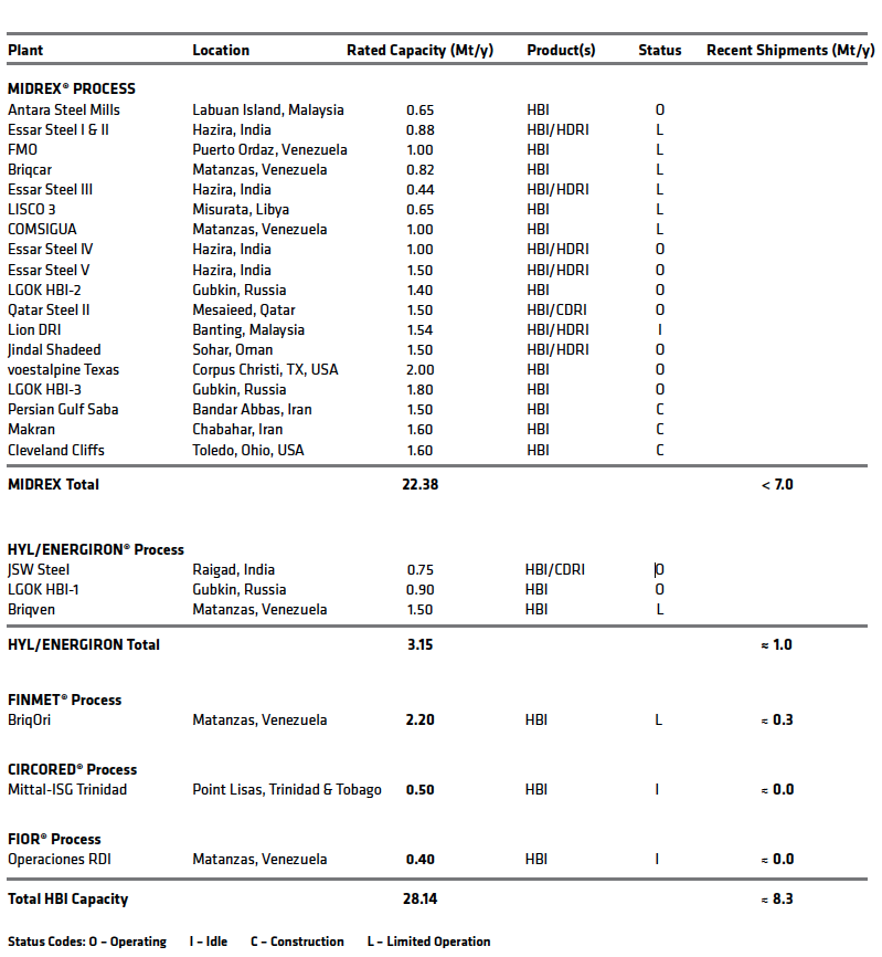 TABLE VII. Installed HBI capacity by process (primary or secondary product) and recent shipments