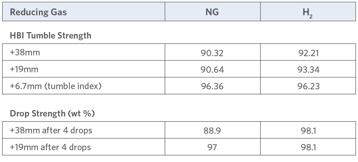Data summary for tumble and drop strength of NG-HBI and H2-HBI
