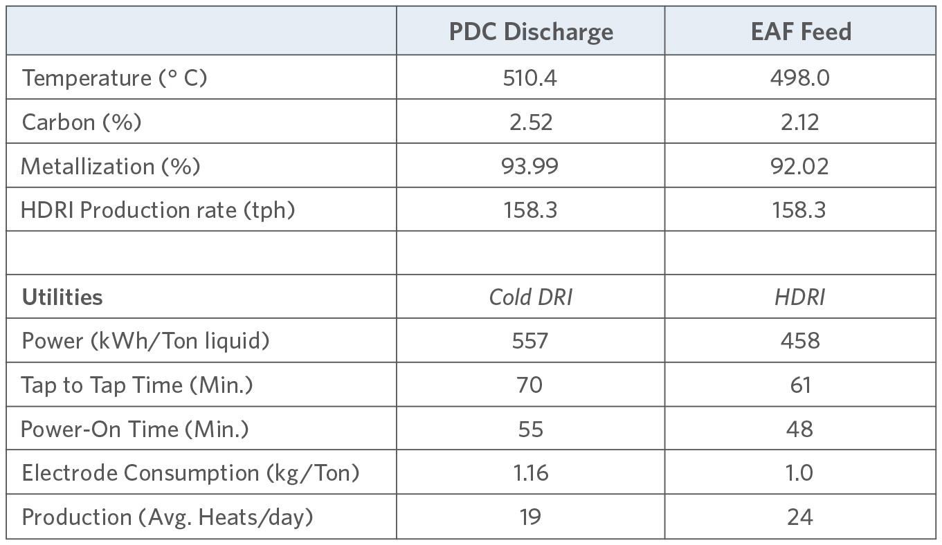HTC Operational Results