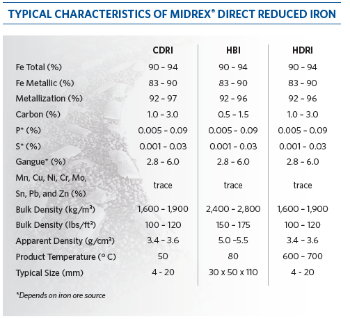 TYPICAL CHARACTERISTICS OF MIDREX® DIRECT REDUCED IRON