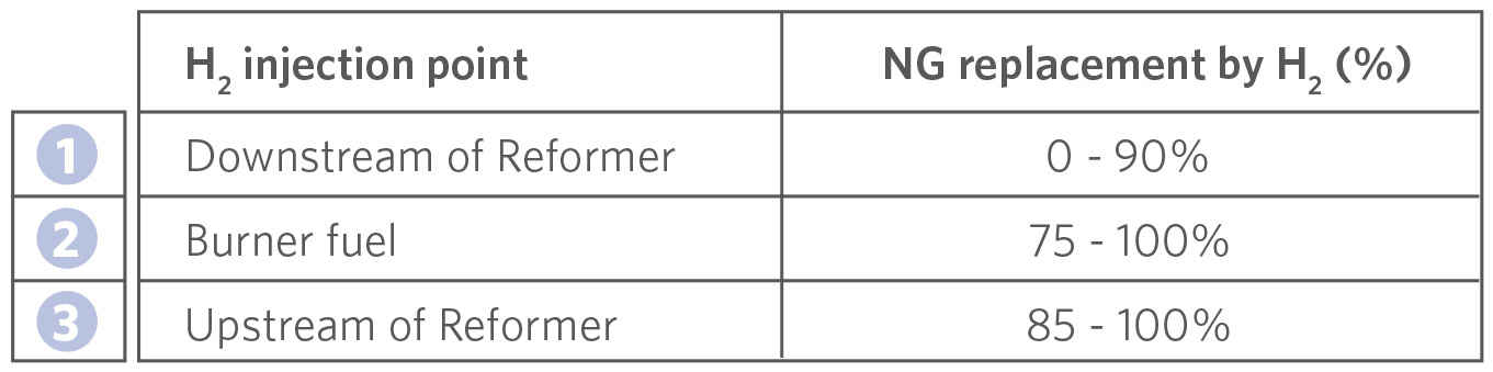 table of H2 Injection Point Based on Percentage of NG Replaced by H2
