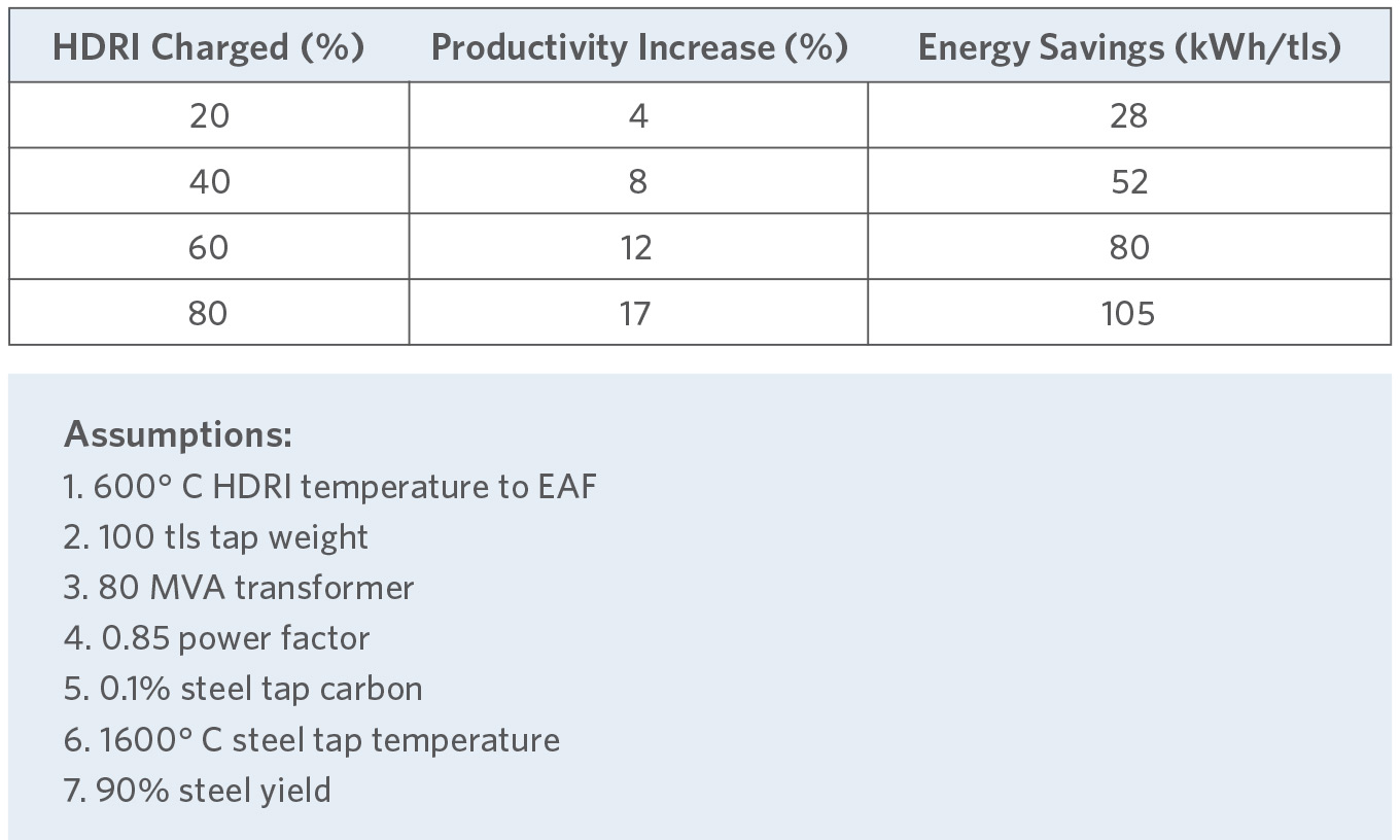 Estimated Operating Results Charging HDRI in EAF