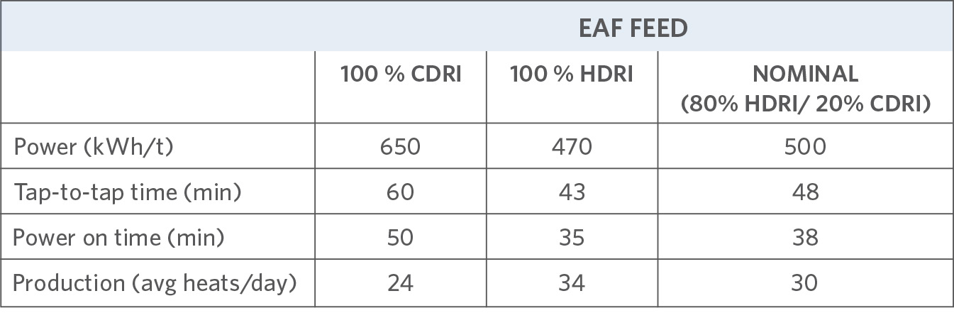Results of Charging HDRI vs. CDRI (reported by Tosyali Algérie)